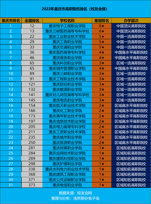 最新2022年重庆市高职院校排名出炉:重庆电子工程职业学院领跑 人工智能 最新2022年重庆市高职院校排名出炉:重庆电子工程职业学院领跑 最新2022年重庆市高职院校排名出炉:重庆电子工程职业学院领跑 人工智能