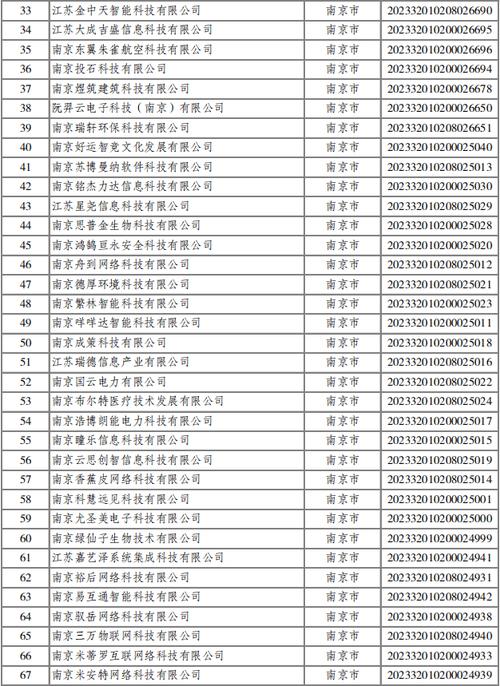 扬州立异中央五家企业入选2023江苏省科技型中小企业名单 互联通信 扬州立异中央五家企业入选2023江苏省科技型中小企业名单 扬州立异中央五家企业入选2023江苏省科技型中小企业名单 互联通信