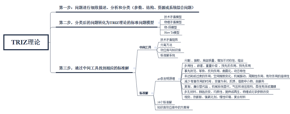 产品及技能立异TRIZ立异思维与方法 智能家居 产品及技能立异TRIZ立异思维与方法 产品及技能立异TRIZ立异思维与方法 智能家居