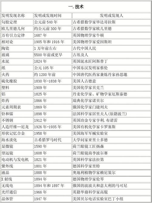 常识窗：世界重要发明时间表（两个版本） 常识窗：世界重要发明时间表（两个版本） 智能科技