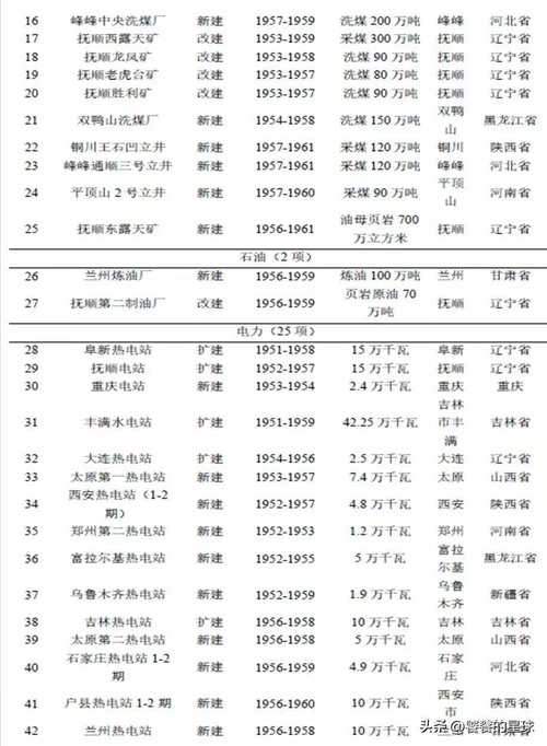 苏联援建中国的156个项目之电子工业部分 人工智能 苏联援建中国的156个项目之电子工业部分 苏联援建中国的156个项目之电子工业部分 人工智能