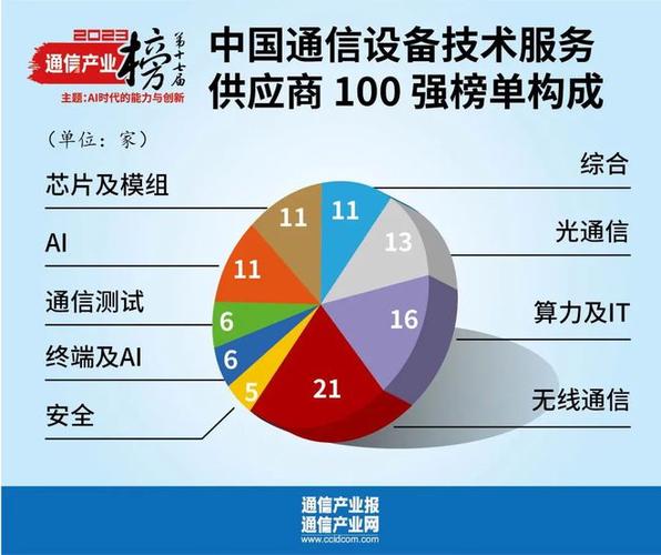 湖南:2021湖南省通信设备行业招标采购供应商TOP100 智能家居 湖南:2021湖南省通信设备行业招标采购供应商TOP100 湖南:2021湖南省通信设备行业招标采购供应商TOP100 智能家居