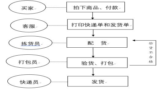 做电商怎么进货?这两种是常见的进货办法 智能科技 做电商怎么进货?这两种是常见的进货办法 做电商怎么进货?这两种是常见的进货办法 智能科技
