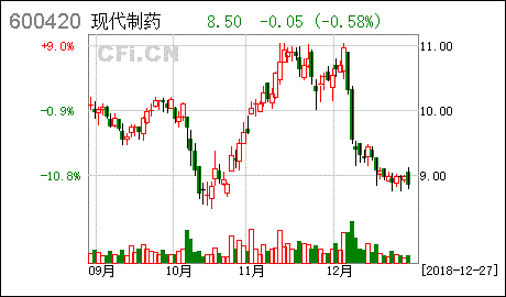 4.26亿元现代制药转出青海制药厂45.16%股权 人工智能 4.26亿元现代制药转出青海制药厂45.16%股权 4.26亿元现代制药转出青海制药厂45.16%股权 人工智能