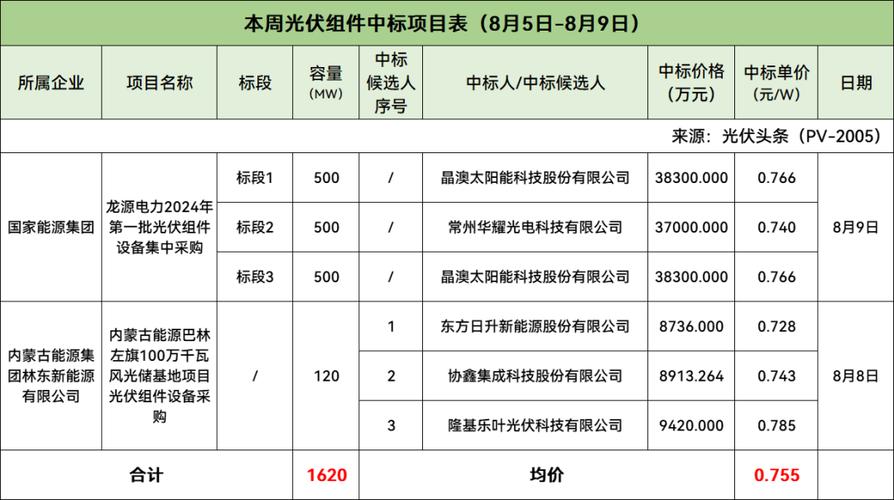 最低2.82元/W!南网能源南京电气公司屋顶分布式光伏发电项目EPC总承包工程中标候选人公示 互联通信 最低2.82元/W!南网能源南京电气公司屋顶分布式光伏发电项目EPC总承包工程中标候选人公示 最低2.82元/W!南网能源南京电气公司屋顶分布式光伏发电项目EPC总承包工程中标候选人公示 互联通信
