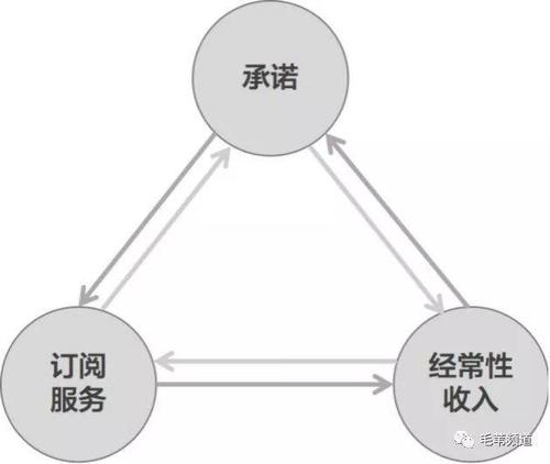 03 订阅商业模式的利害势 智能科技 03 订阅商业模式的利害势 03 订阅商业模式的利害势 智能科技