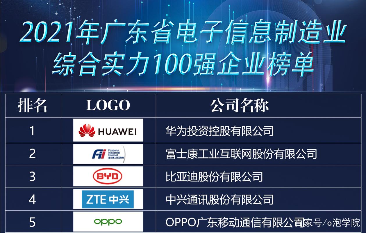 国货崛起!2021年广东电子信息制造企业百强榜华为OPPO稳居前五 互联通信 国货崛起!2021年广东电子信息制造企业百强榜华为OPPO稳居前五 国货崛起!2021年广东电子信息制造企业百强榜华为OPPO稳居前五 互联通信