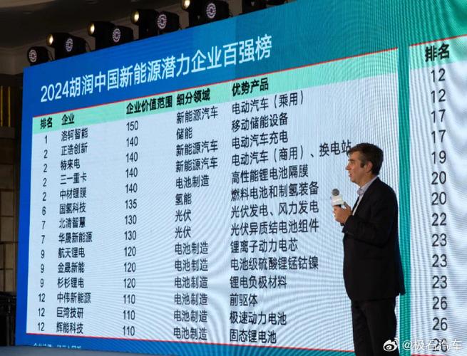 2024胡润中国新能源潜力企业百强榜宣告:山东5企业上榜特来电估值居前 互联通信 2024胡润中国新能源潜力企业百强榜宣告:山东5企业上榜特来电估值居前 2024胡润中国新能源潜力企业百强榜宣告:山东5企业上榜特来电估值居前 互联通信