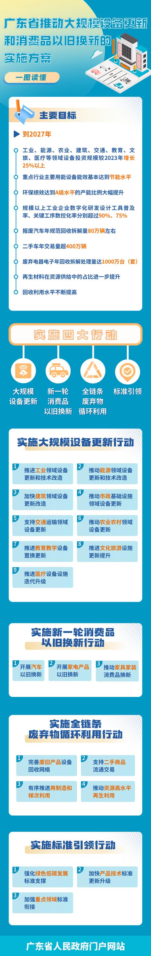 广州黄埔出台筹划!推动大年夜规模设备更新、消费品以旧换新 智能家居 广州黄埔出台筹划!推动大年夜规模设备更新、消费品以旧换新 广州黄埔出台筹划!推动大年夜规模设备更新、消费品以旧换新 智能家居