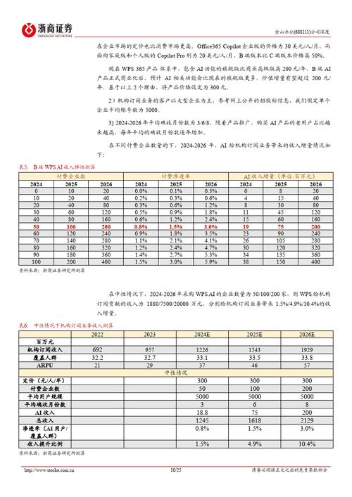 推出三大年夜功能金山办公:WPSAI商业化空间瞻望与竞品比拟 人工智能 推出三大年夜功能金山办公:WPSAI商业化空间瞻望与竞品比拟 推出三大年夜功能金山办公:WPSAI商业化空间瞻望与竞品比拟 人工智能