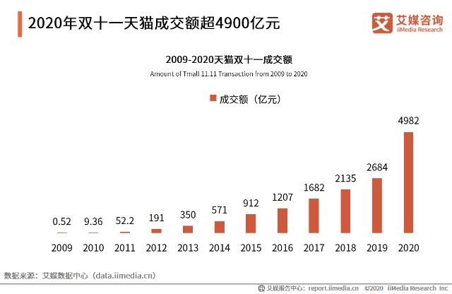 济南电商“双十一”实现收集零售额165.6亿元 智能科技 济南电商“双十一”实现收集零售额165.6亿元 济南电商“双十一”实现收集零售额165.6亿元 智能科技