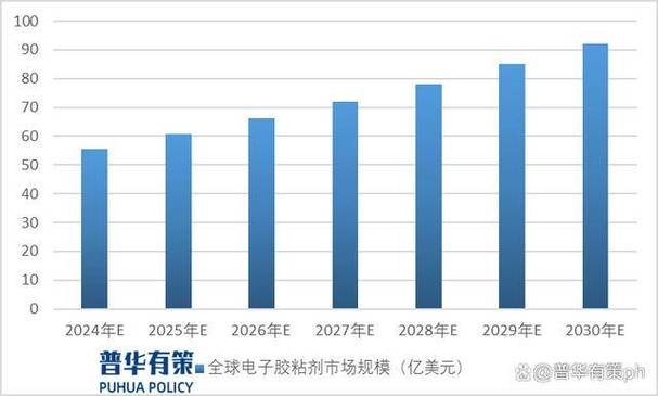 2024年电子胶粘剂行业细分应用领域市场规模及前景猜测 智能科技 2024年电子胶粘剂行业细分应用领域市场规模及前景猜测 2024年电子胶粘剂行业细分应用领域市场规模及前景猜测 智能科技