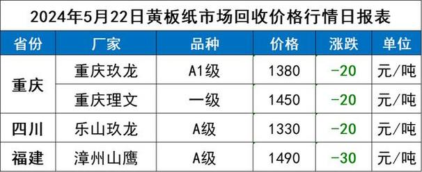 12月13日纸厂调价汇总:浙江地区价格下调为主后市跌势或有伸展 智能家居 12月13日纸厂调价汇总:浙江地区价格下调为主后市跌势或有伸展 12月13日纸厂调价汇总:浙江地区价格下调为主后市跌势或有伸展 智能家居