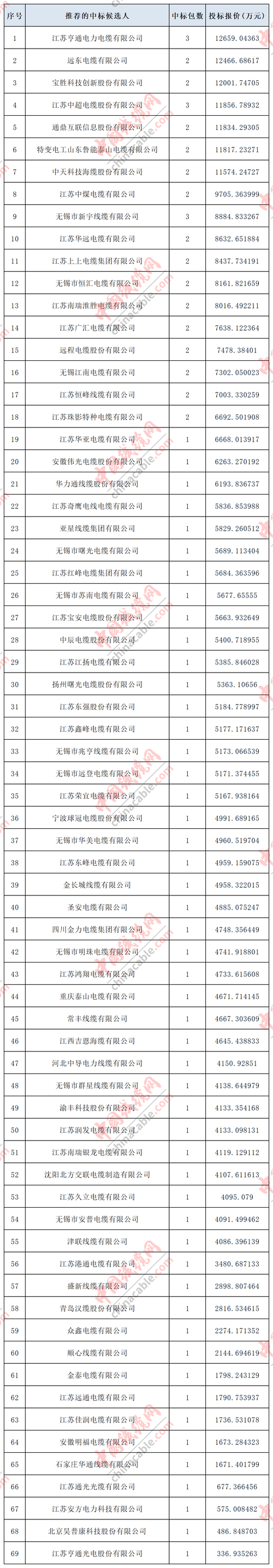 国网江苏电力2017年供应商名单汇总:670家中标本土企业占一半 智能家居 国网江苏电力2017年供应商名单汇总:670家中标本土企业占一半 国网江苏电力2017年供应商名单汇总:670家中标本土企业占一半 智能家居