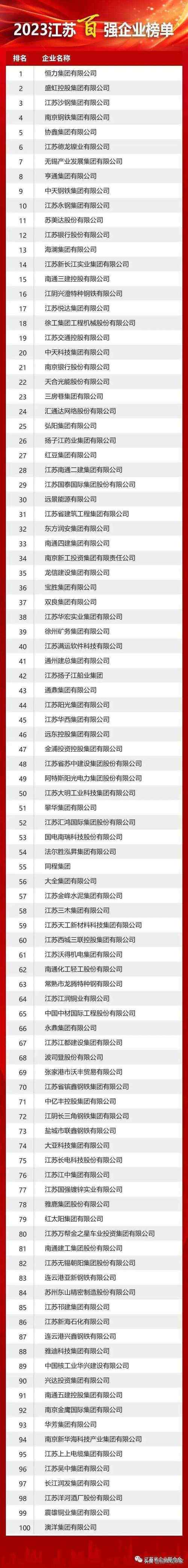 2023年中国互联网企业综合实力百强榜单揭晓 江苏7家上榜 智能科技 2023年中国互联网企业综合实力百强榜单揭晓 江苏7家上榜 2023年中国互联网企业综合实力百强榜单揭晓 江苏7家上榜 智能科技