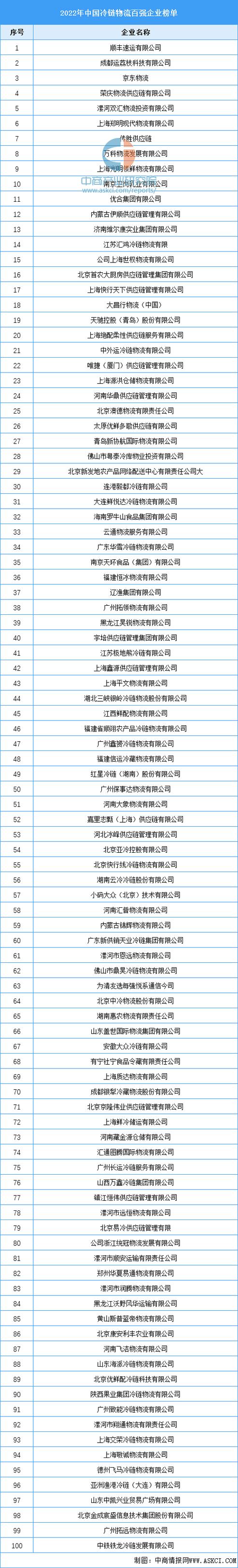 2023年中国冷链物流TOP100企业名单宣告:除了顺丰冷链还有哪些企业入选? 人工智能 2023年中国冷链物流TOP100企业名单宣告:除了顺丰冷链还有哪些企业入选? 2023年中国冷链物流TOP100企业名单宣告:除了顺丰冷链还有哪些企业入选? 人工智能