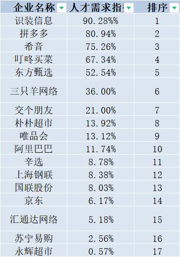 互联网65强企业人才需求趋势出炉电子商务板块需求下滑超22% 智能科技 互联网65强企业人才需求趋势出炉电子商务板块需求下滑超22% 互联网65强企业人才需求趋势出炉电子商务板块需求下滑超22% 智能科技