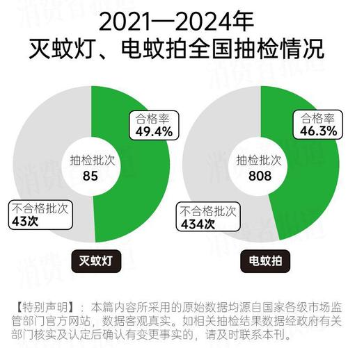 中国宣告丨市场监管总局:电子电器等8类产品质量抽检不合格率10.3% 智能家居 中国宣告丨市场监管总局:电子电器等8类产品质量抽检不合格率10.3% 中国宣告丨市场监管总局:电子电器等8类产品质量抽检不合格率10.3% 智能家居