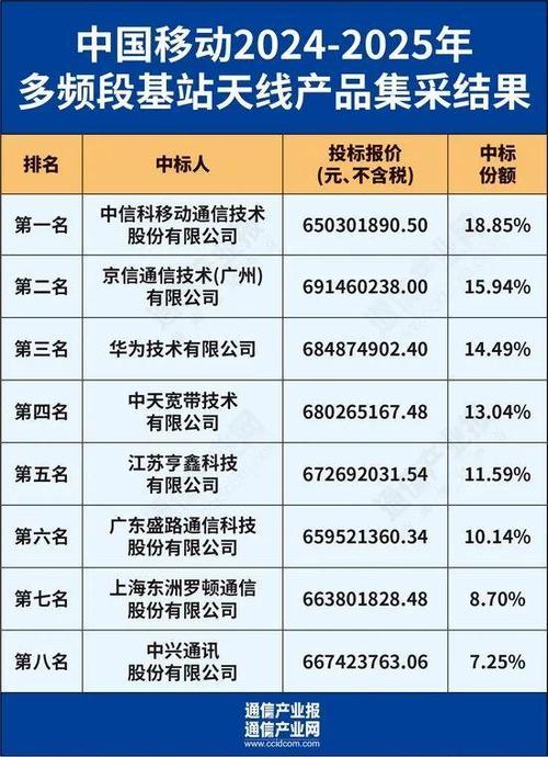 江苏移动信息系统集成有限公司中标 2024 年行政中央及政务中央收集设备维保采购包 2中标金额 998000 元 江苏移动信息系统集成有限公司中标 2024 年行政中央及政务中央收集设备维保采购包 2中标金额 998000 元 智能科技