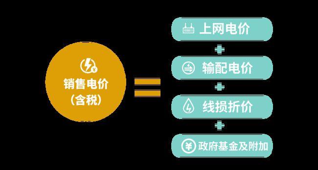 发电企业也要缴电费!一个新能源公司案例带你搞懂我国的电费构成 智能家居 发电企业也要缴电费!一个新能源公司案例带你搞懂我国的电费构成 发电企业也要缴电费!一个新能源公司案例带你搞懂我国的电费构成 智能家居