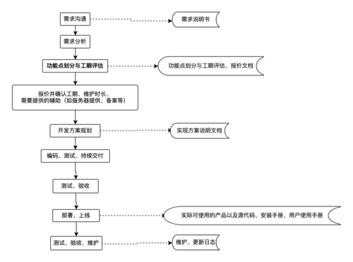 智能硬件产品/项目研发流程框架及交付件模板V5.0详解 智能硬件产品/项目研发流程框架及交付件模板V5.0详解 互联通信