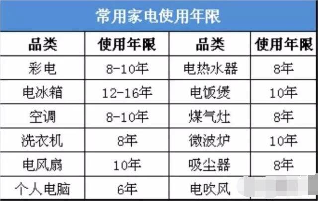 新标准给家电定“寿命”产品质保年限还顶用吗? 互联通信 新标准给家电定“寿命”产品质保年限还顶用吗? 新标准给家电定“寿命”产品质保年限还顶用吗? 互联通信