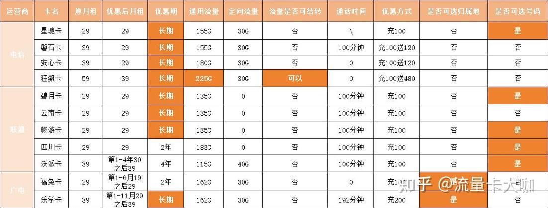 独家整理2024年04月江西手机卡大年夜流量套餐汇总! 智能科技 独家整理2024年04月江西手机卡大年夜流量套餐汇总! 独家整理2024年04月江西手机卡大年夜流量套餐汇总! 智能科技