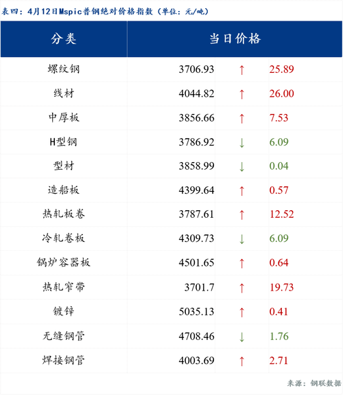 钢材价格剧烈波动“现货订单+期权”组合为钢铁高下游企业保驾护航 互联通信 钢材价格剧烈波动“现货订单+期权”组合为钢铁高下游企业保驾护航 钢材价格剧烈波动“现货订单+期权”组合为钢铁高下游企业保驾护航 互联通信