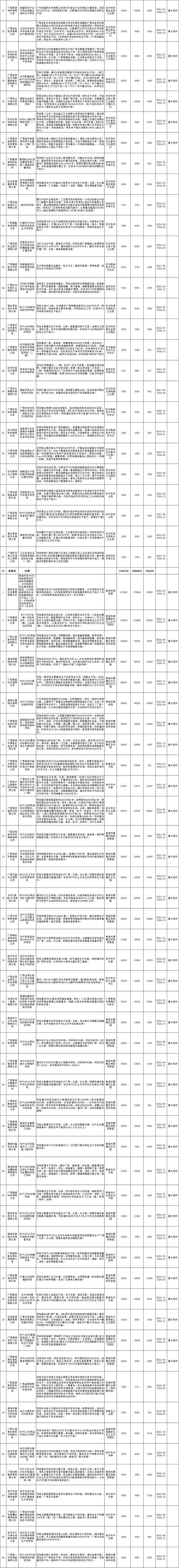 2024年广西第1批“千企技改”工程项目03 桂林市58项 智能家居 2024年广西第1批“千企技改”工程项目03 桂林市58项 2024年广西第1批“千企技改”工程项目03 桂林市58项 智能家居