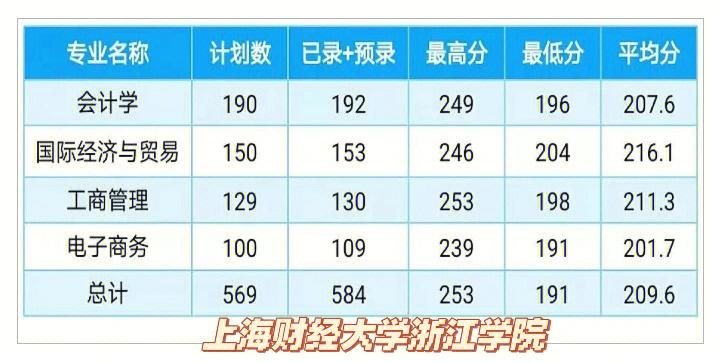 24浙江高考录取分数线:工大年夜599宁大年夜593杭电竟超越浩瀚211! 智能科技 24浙江高考录取分数线:工大年夜599宁大年夜593杭电竟超越浩瀚211! 24浙江高考录取分数线:工大年夜599宁大年夜593杭电竟超越浩瀚211! 智能科技