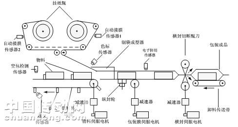 1比10替代人工的自动包装机的工作事理 互联通信 1比10替代人工的自动包装机的工作事理 1比10替代人工的自动包装机的工作事理 互联通信