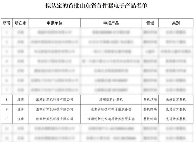 首批山东省首件套电子产品拟认定名单公示枣庄市3件电子产品上榜 互联通信 首批山东省首件套电子产品拟认定名单公示枣庄市3件电子产品上榜 首批山东省首件套电子产品拟认定名单公示枣庄市3件电子产品上榜 互联通信