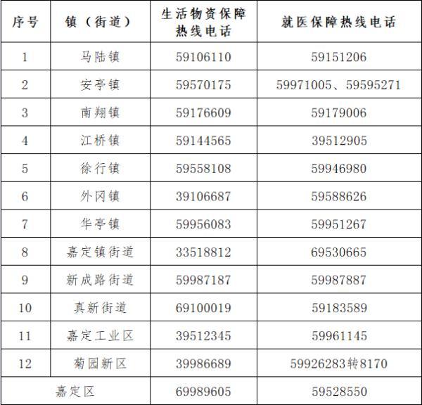 上海16区生活物资、就医保障做事热线最新汇总 智能科技 上海16区生活物资、就医保障做事热线最新汇总 上海16区生活物资、就医保障做事热线最新汇总 智能科技