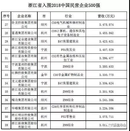 中国民企500强宣告舟山这家企业上榜(附名单) 智能科技 中国民企500强宣告舟山这家企业上榜(附名单) 中国民企500强宣告舟山这家企业上榜(附名单) 智能科技