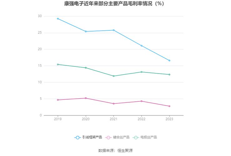 受疫情影响减弱 高密度蚀刻引线框架或成康强电子利润新增点 智能科技 受疫情影响减弱 高密度蚀刻引线框架或成康强电子利润新增点 受疫情影响减弱 高密度蚀刻引线框架或成康强电子利润新增点 智能科技