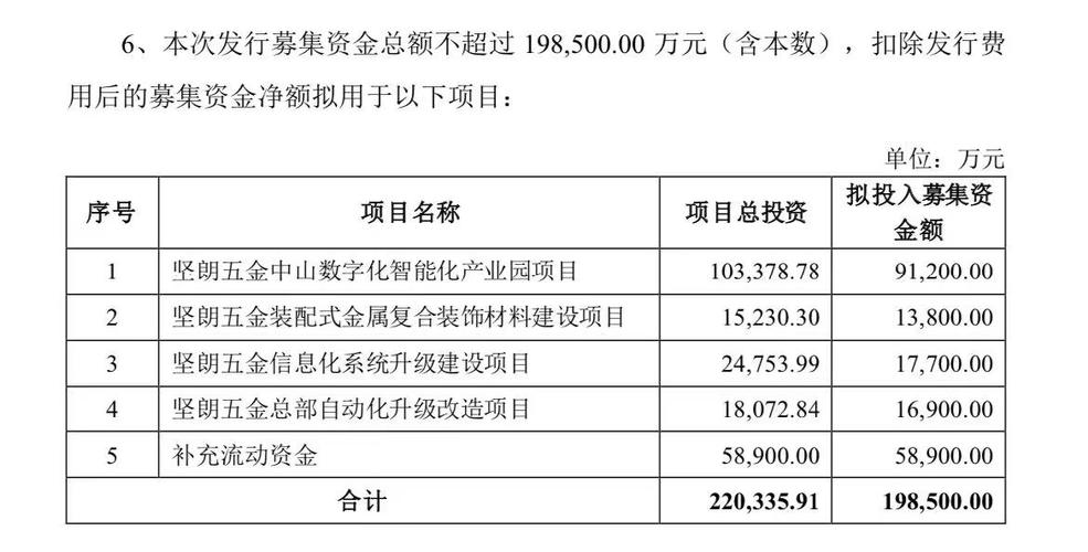 19.9亿元→19.85亿元→12亿元  坚朗五金定增筹划再“瘦身” 19.9亿元→19.85亿元→12亿元  坚朗五金定增筹划再“瘦身” 人工智能