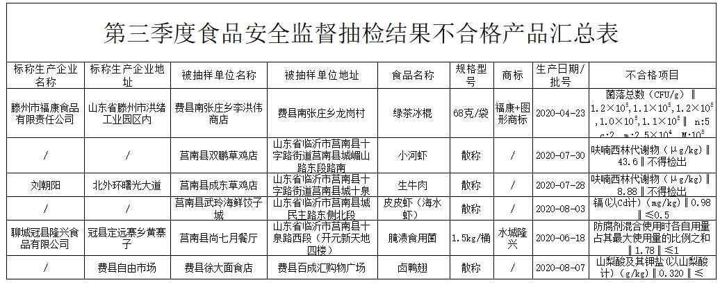 这些食物别买!山东食药监最新抽检50批食物不合格 智能科技 这些食物别买!山东食药监最新抽检50批食物不合格 这些食物别买!山东食药监最新抽检50批食物不合格 智能科技