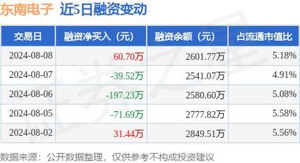 东南电子上涨5.97%报22.2元/股 互联通信 东南电子上涨5.97%报22.2元/股 东南电子上涨5.97%报22.2元/股 互联通信
