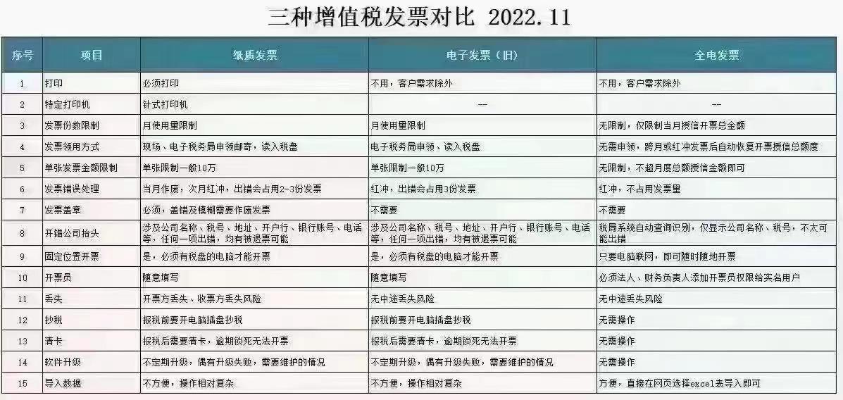 一文看懂电子专票、电子普票、通用电子票的差异 智能家居 一文看懂电子专票、电子普票、通用电子票的差异 一文看懂电子专票、电子普票、通用电子票的差异 智能家居