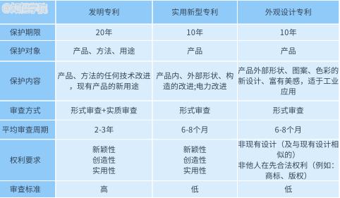 一篇文章带你理解专利的三种类型 互联通信 一篇文章带你理解专利的三种类型 一篇文章带你理解专利的三种类型 互联通信