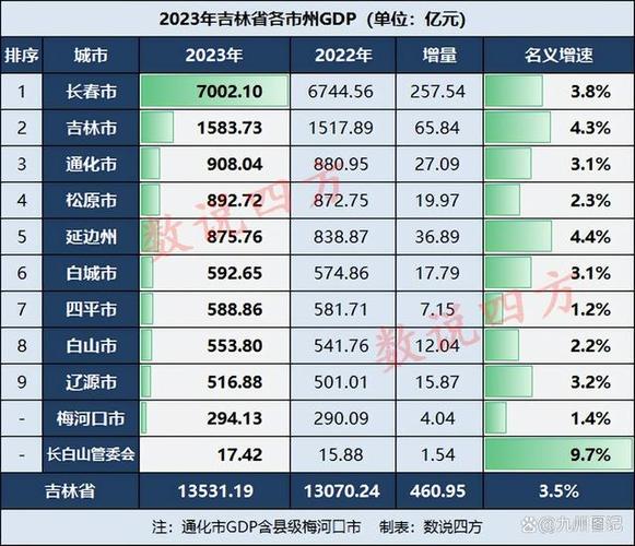 2023年吉林省收集零售额增速全国第一 人工智能 2023年吉林省收集零售额增速全国第一 2023年吉林省收集零售额增速全国第一 人工智能