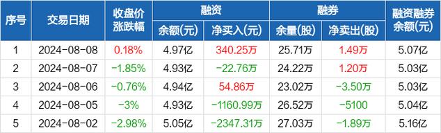扬杰科技连续4个交易日下跌时期累计跌幅8.33% 智能科技 扬杰科技连续4个交易日下跌时期累计跌幅8.33% 扬杰科技连续4个交易日下跌时期累计跌幅8.33% 智能科技
