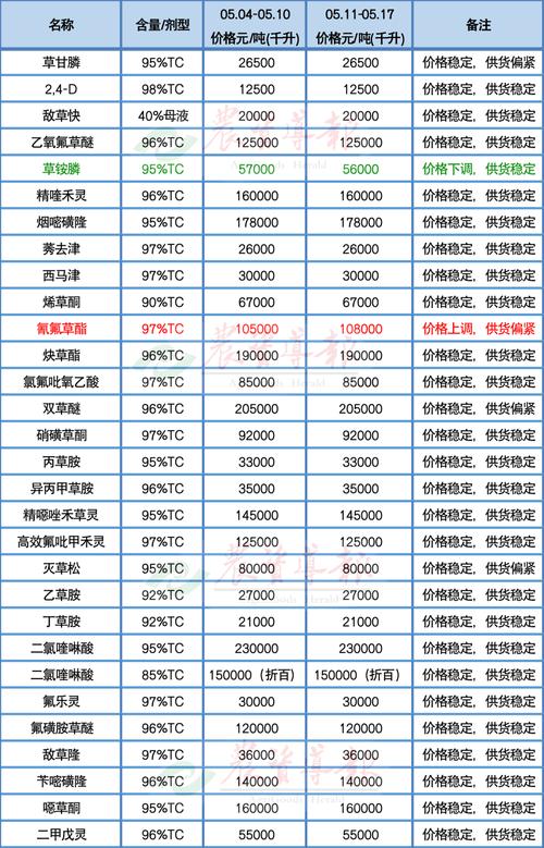 肥料、农药最新价格看完心里是不是想哭? 智能家居 肥料、农药最新价格看完心里是不是想哭? 肥料、农药最新价格看完心里是不是想哭? 智能家居