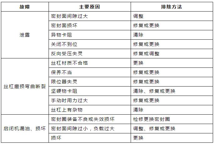 阀门通用件常见故障、产生原因、故障预防及清除方法(表) 智能科技 阀门通用件常见故障、产生原因、故障预防及清除方法(表) 阀门通用件常见故障、产生原因、故障预防及清除方法(表) 智能科技