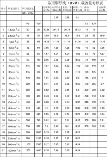 常用电线电缆规格及安然载流量 人工智能 常用电线电缆规格及安然载流量 常用电线电缆规格及安然载流量 人工智能