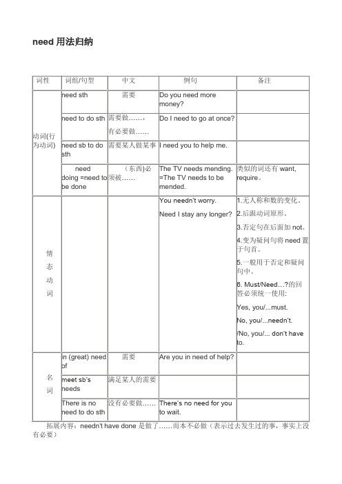 你会运用动词need吗?(中学英语重点语法) 智能家居 你会运用动词need吗?(中学英语重点语法) 你会运用动词need吗?(中学英语重点语法) 智能家居