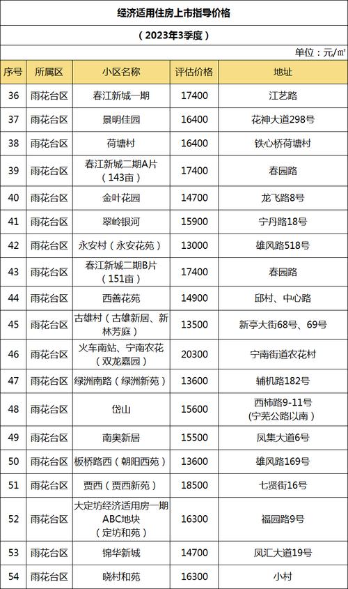 南京2023年第二季度经适房上市指导价公布最低8300元/平方米 智能家居 南京2023年第二季度经适房上市指导价公布最低8300元/平方米 南京2023年第二季度经适房上市指导价公布最低8300元/平方米 智能家居