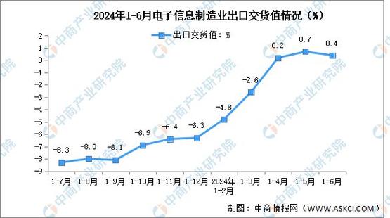 2023年1-10月中国电子信息制造业分娩及出口增速分析 智能科技 2023年1-10月中国电子信息制造业分娩及出口增速分析 2023年1-10月中国电子信息制造业分娩及出口增速分析 智能科技