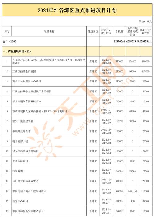 南昌:10项目调出市重大年夜重点项目投资计划 人工智能 南昌:10项目调出市重大年夜重点项目投资计划 南昌:10项目调出市重大年夜重点项目投资计划 人工智能