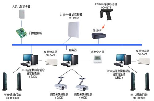 基于危险品的RFID仓库治理系统解决筹划-新导智能 人工智能 基于危险品的RFID仓库治理系统解决筹划-新导智能 基于危险品的RFID仓库治理系统解决筹划-新导智能 人工智能